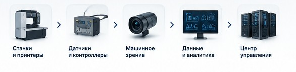 Станки, датчики, машинное зрение, данные, центр управления
